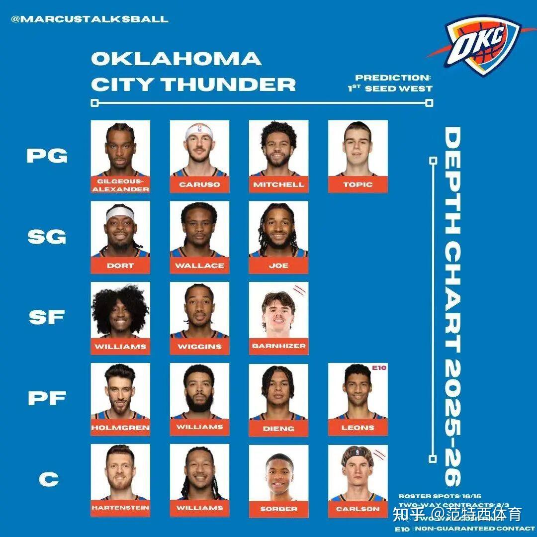 今晨俄克拉荷马雷霆豪取连胜:NBA总决赛节点到来;质疑声仍在;团队化学反应显著 今晨俄克拉荷马雷霆豪取连胜:NBA总决赛节点到来;质疑声仍在;团队化学反应显著